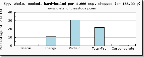 niacin and nutritional content in hard boiled egg